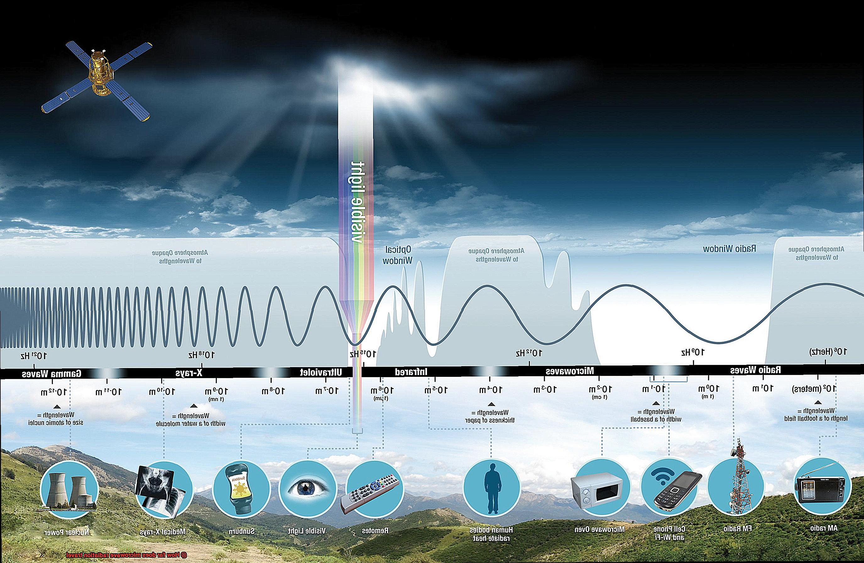 How far does microwave radiation travel-5