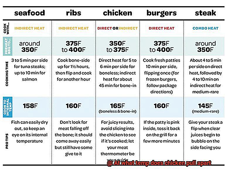 At what temp does chicken pull apart-8
