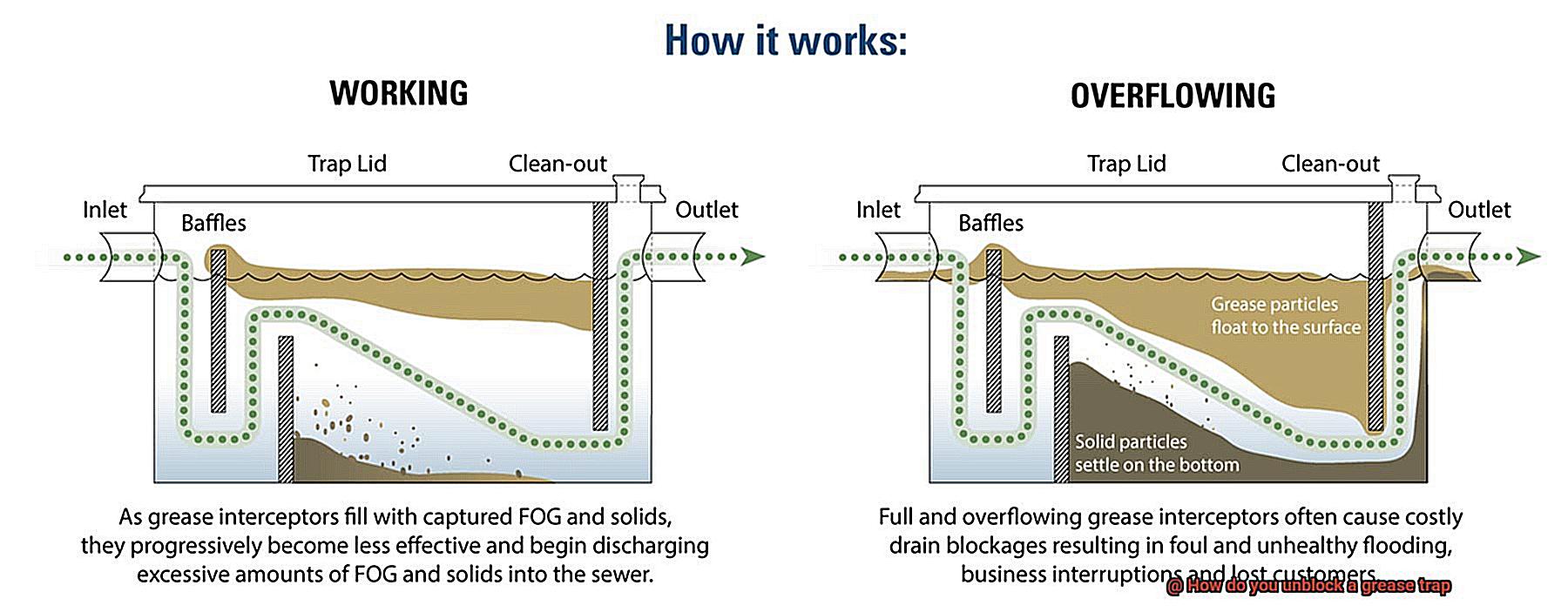 How do you unblock a grease trap-3