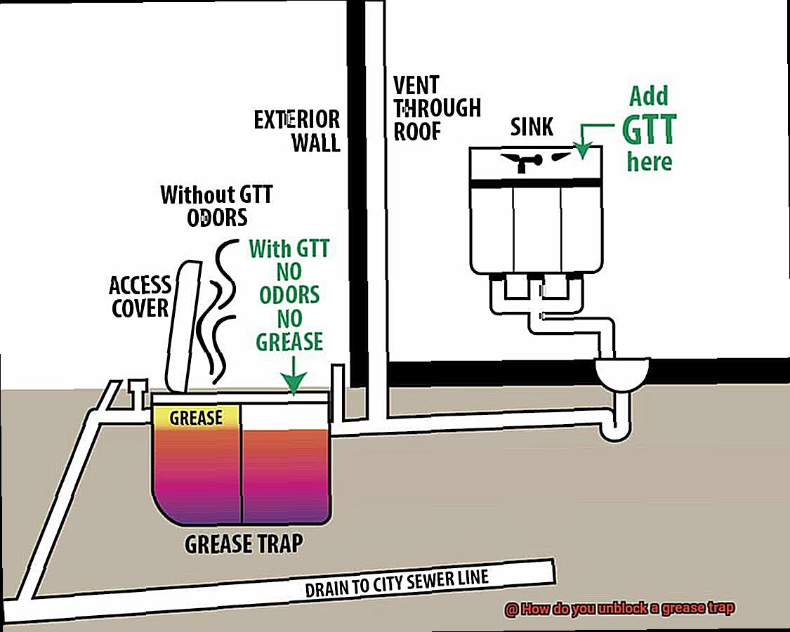 How do you unblock a grease trap-5