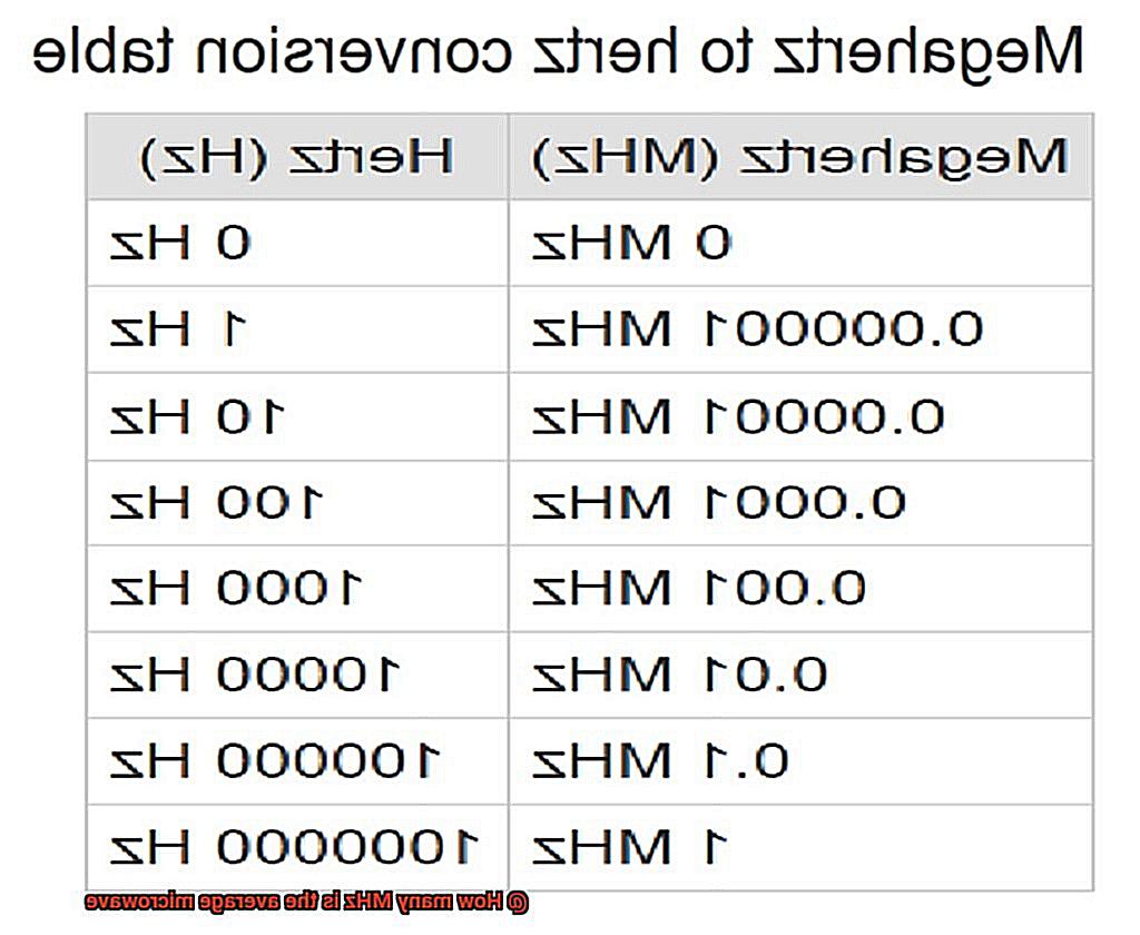 How many MHz is the average microwave-5