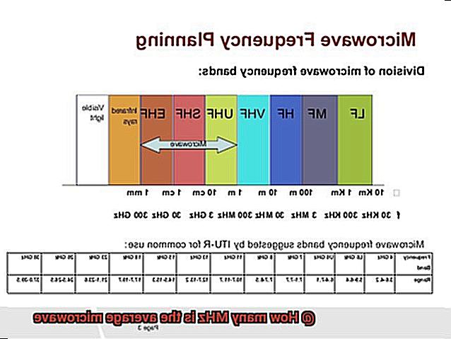 How many MHz is the average microwave-3