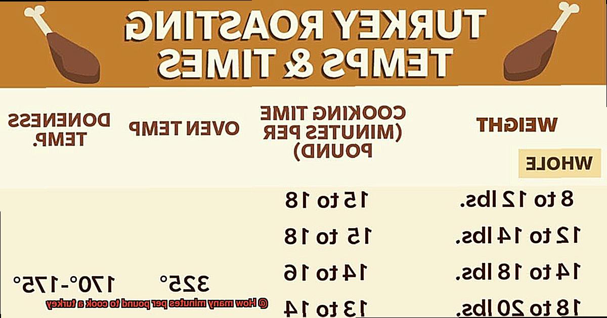 How many minutes per pound to cook a turkey? Pastime Bar And Grill