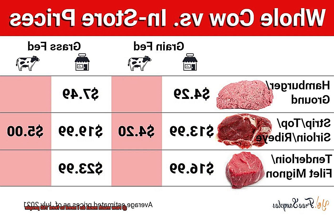 How much meat do I need to feed 150 people-5