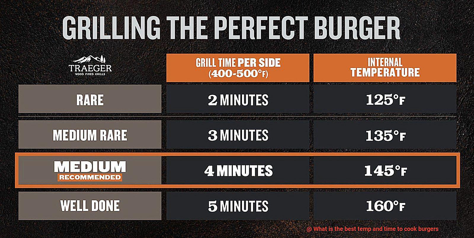 What is the best temp and time to cook burgers-2