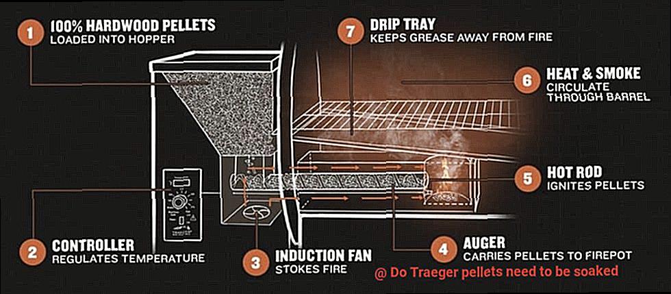 Do Traeger pellets need to be soaked -2