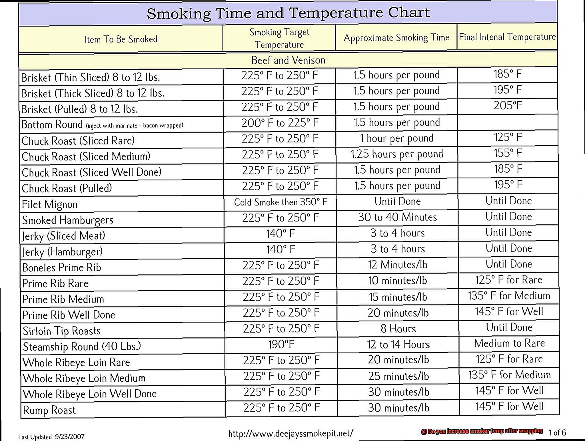 Do you increase smoker temp after wrapping-3