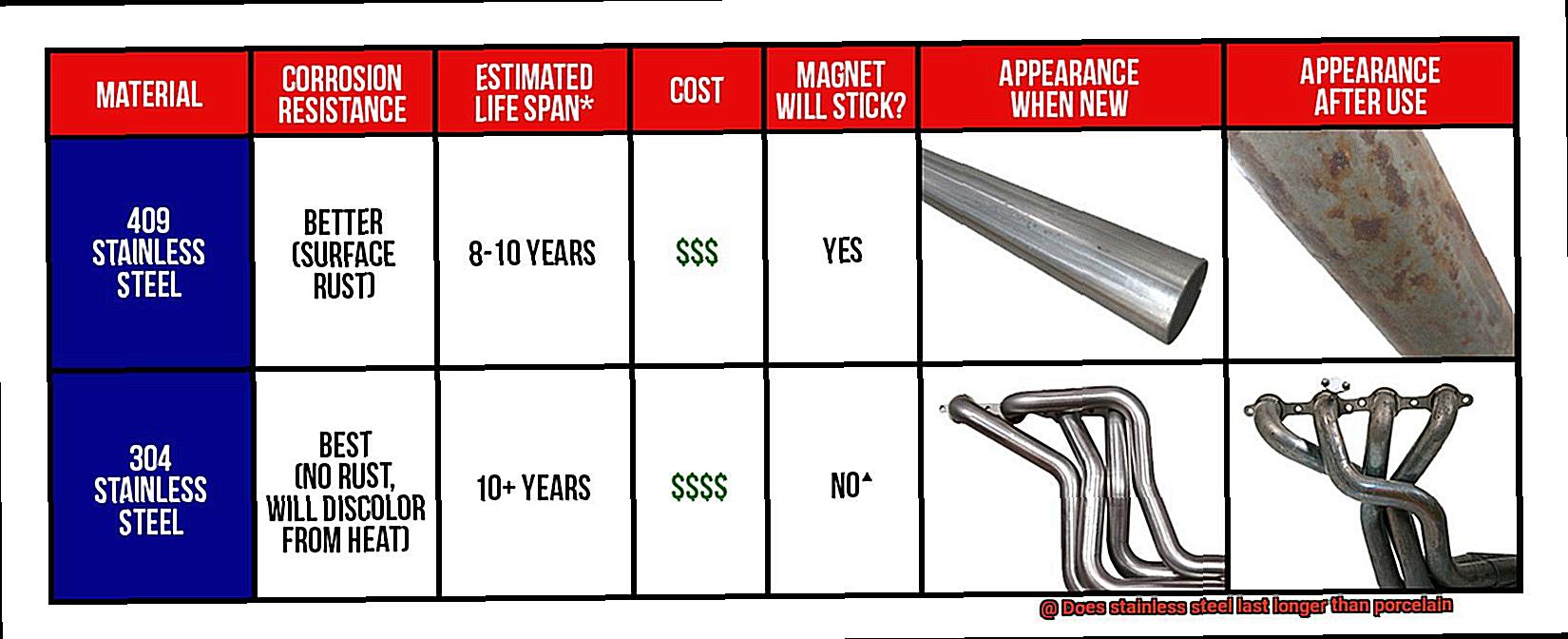 Does stainless steel last longer than porcelain-3