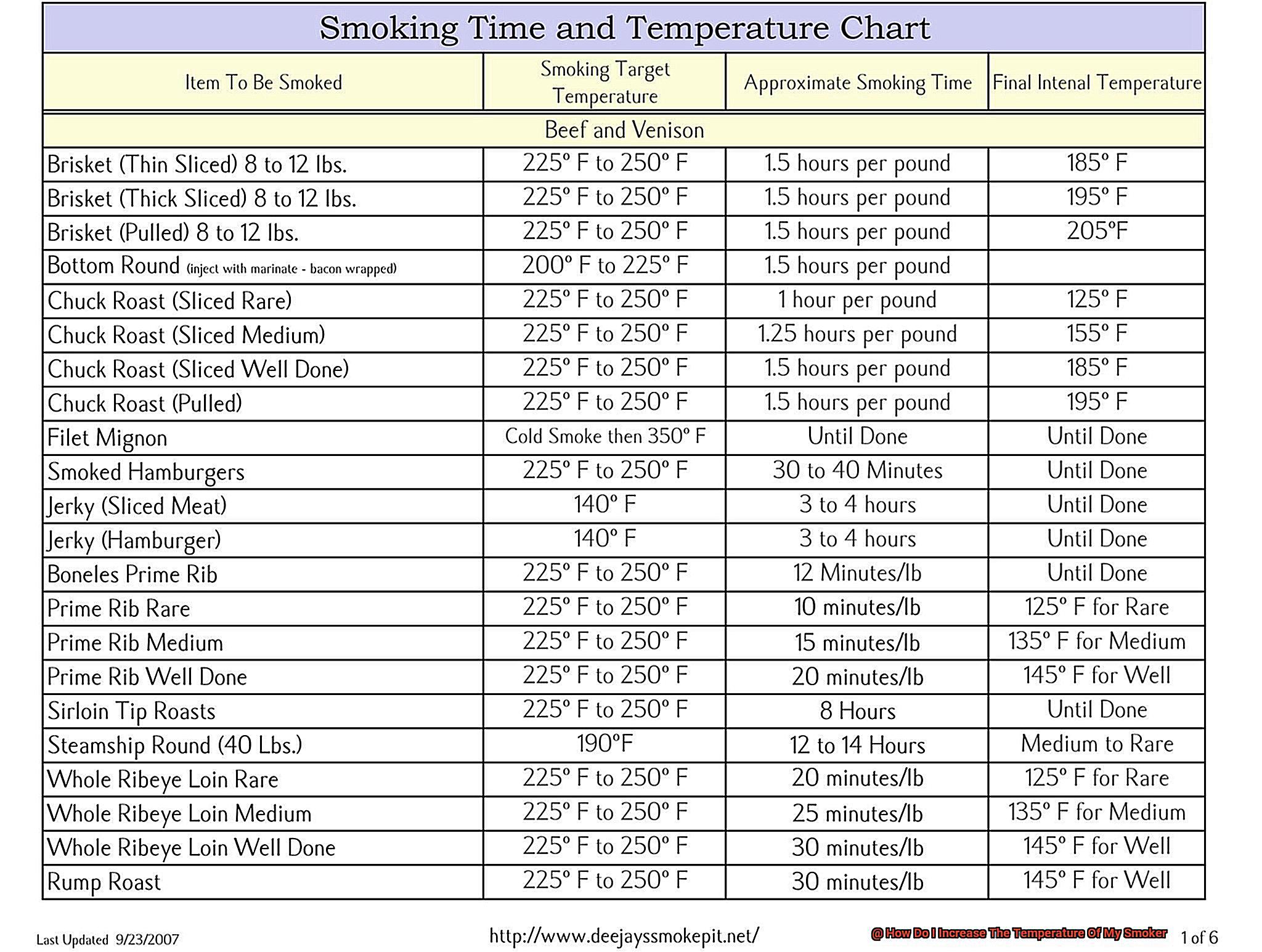 How Do I Increase The Temperature Of My Smoker-3