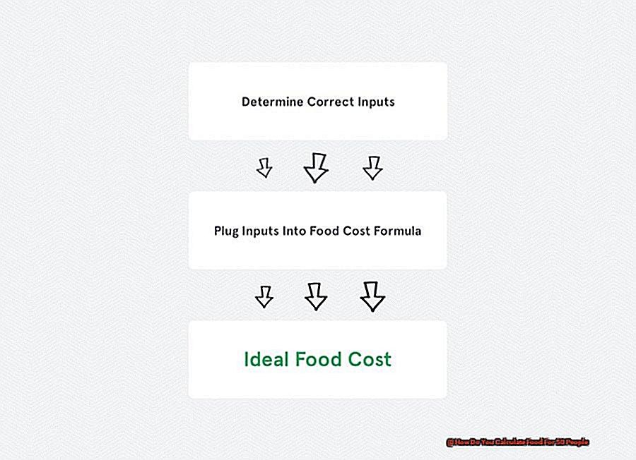 How Do You Calculate Food For 50 People-3