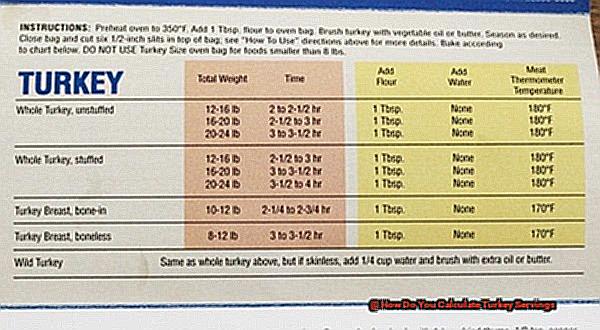 How Do You Calculate Turkey Servings-2